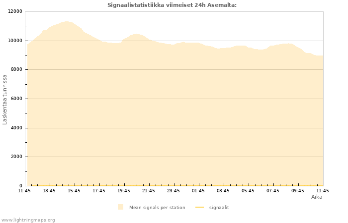 Graafit: Signaalistatistiikka