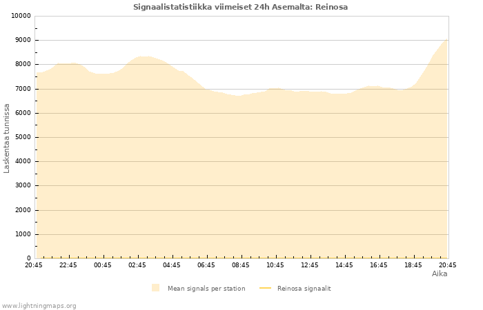 Graafit: Signaalistatistiikka