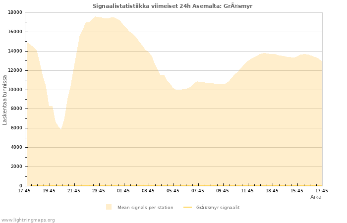 Graafit: Signaalistatistiikka