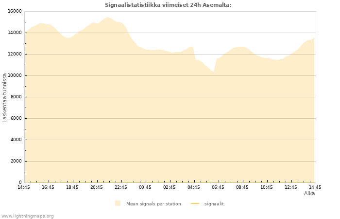 Graafit: Signaalistatistiikka