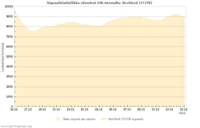 Graafit: Signaalistatistiikka