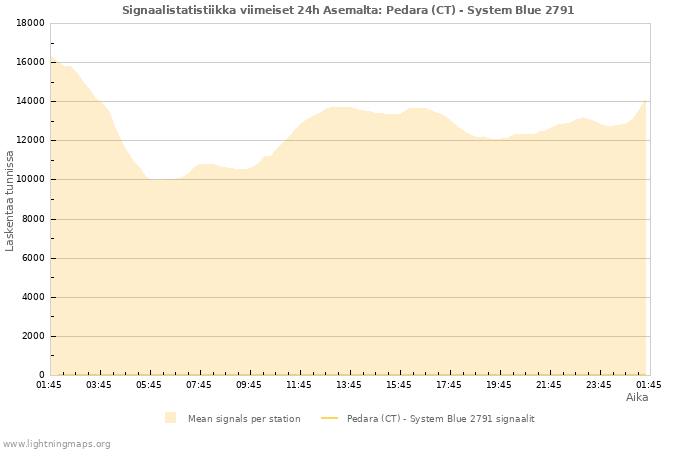 Graafit: Signaalistatistiikka