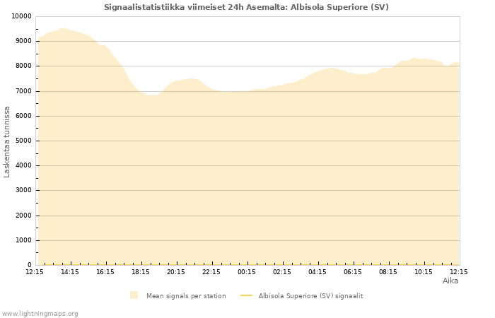 Graafit: Signaalistatistiikka