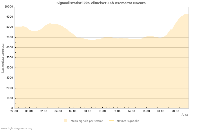 Graafit: Signaalistatistiikka