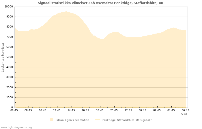 Graafit: Signaalistatistiikka