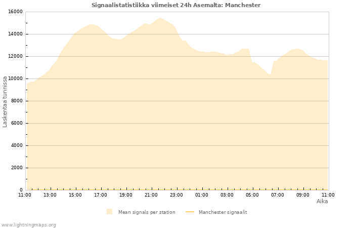 Graafit: Signaalistatistiikka