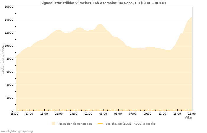 Graafit: Signaalistatistiikka