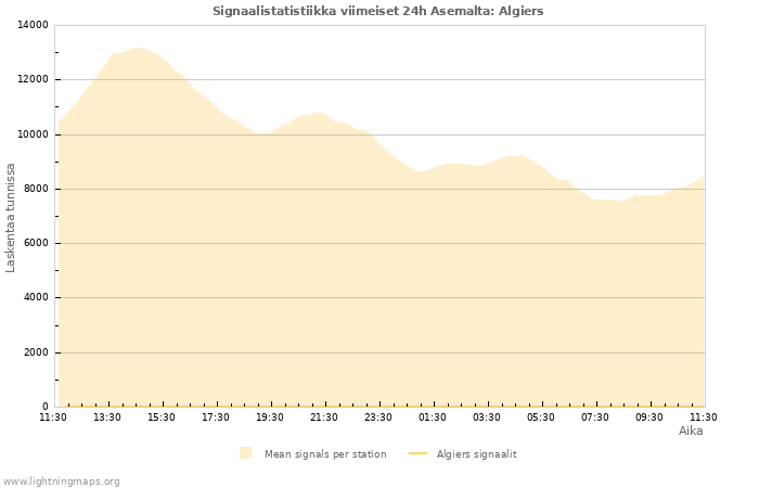 Graafit: Signaalistatistiikka