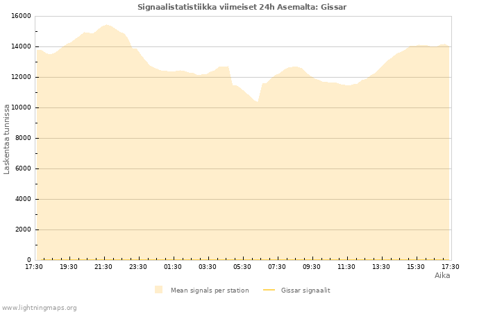 Graafit: Signaalistatistiikka