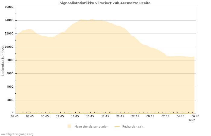 Graafit: Signaalistatistiikka