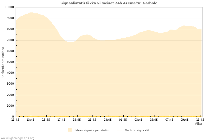 Graafit: Signaalistatistiikka