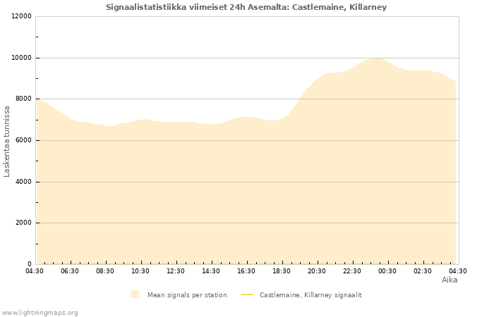 Graafit: Signaalistatistiikka