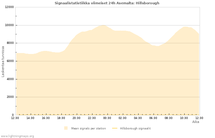 Graafit: Signaalistatistiikka