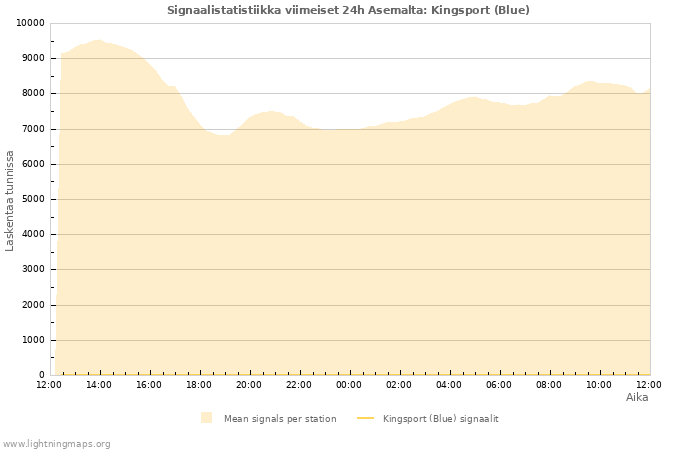 Graafit: Signaalistatistiikka