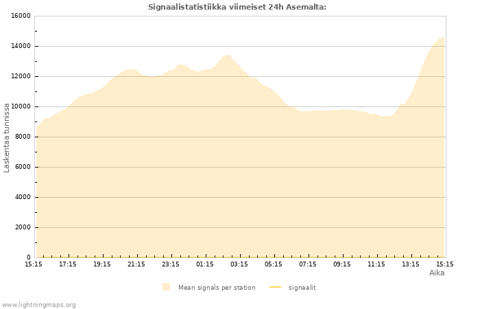 Graafit: Signaalistatistiikka