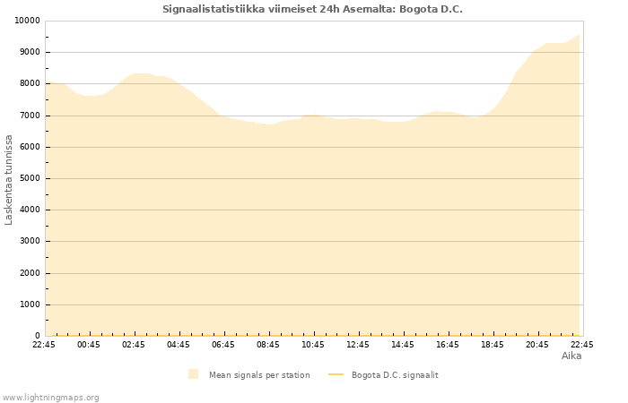 Graafit: Signaalistatistiikka