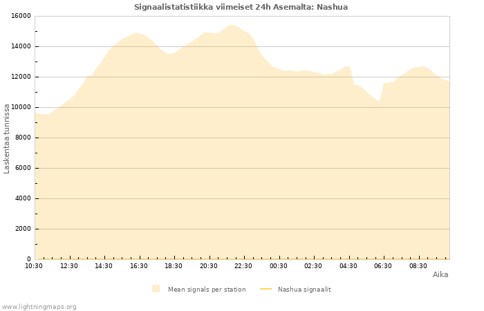 Graafit: Signaalistatistiikka