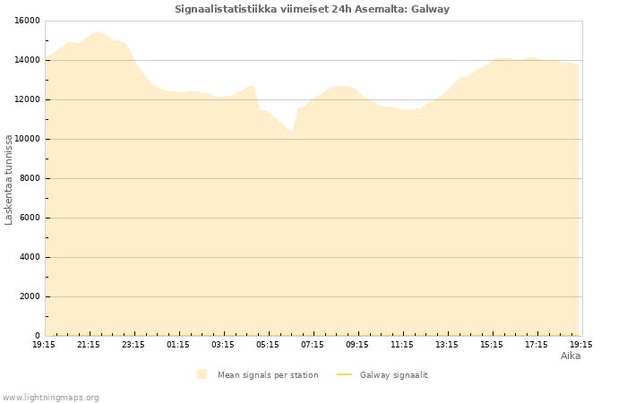 Graafit: Signaalistatistiikka