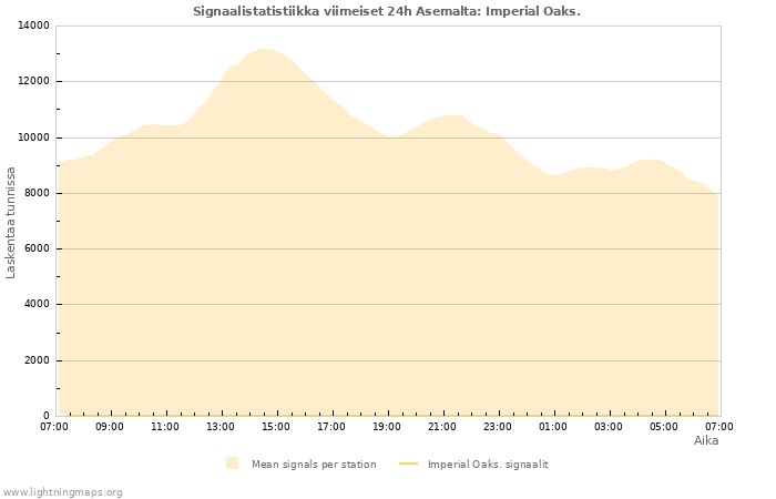 Graafit: Signaalistatistiikka