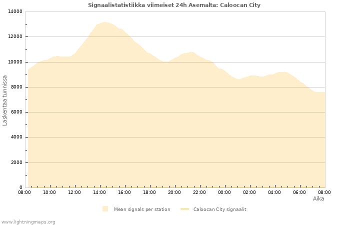 Graafit: Signaalistatistiikka