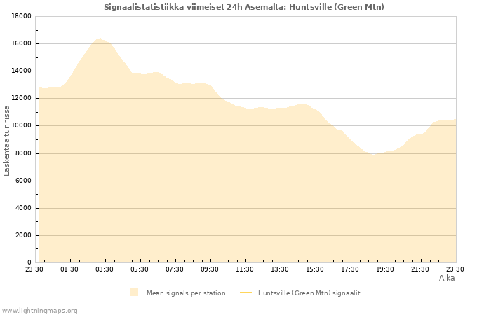 Graafit: Signaalistatistiikka