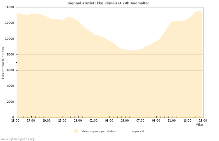 Graafit: Signaalistatistiikka