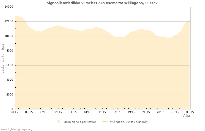 Graafit: Signaalistatistiikka