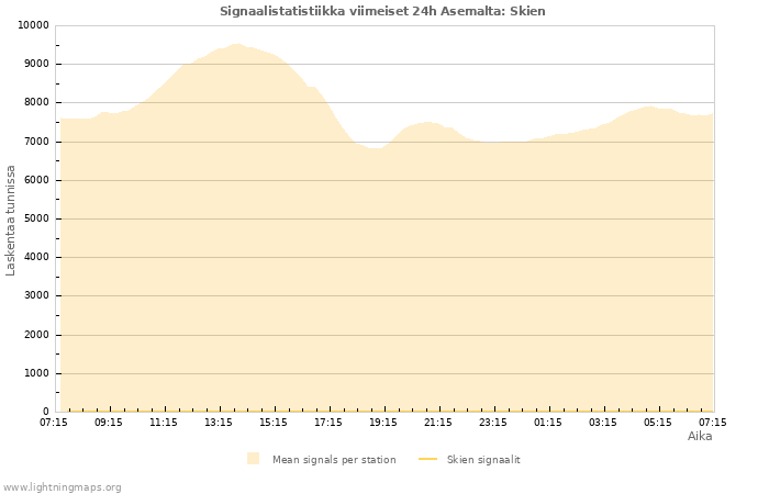 Graafit: Signaalistatistiikka