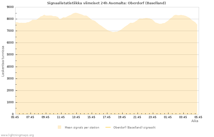 Graafit: Signaalistatistiikka