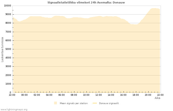 Graafit: Signaalistatistiikka