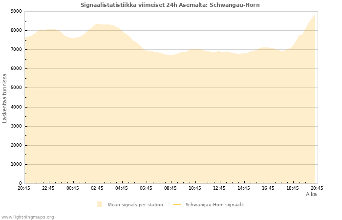 Graafit: Signaalistatistiikka