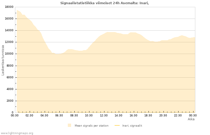 Graafit: Signaalistatistiikka