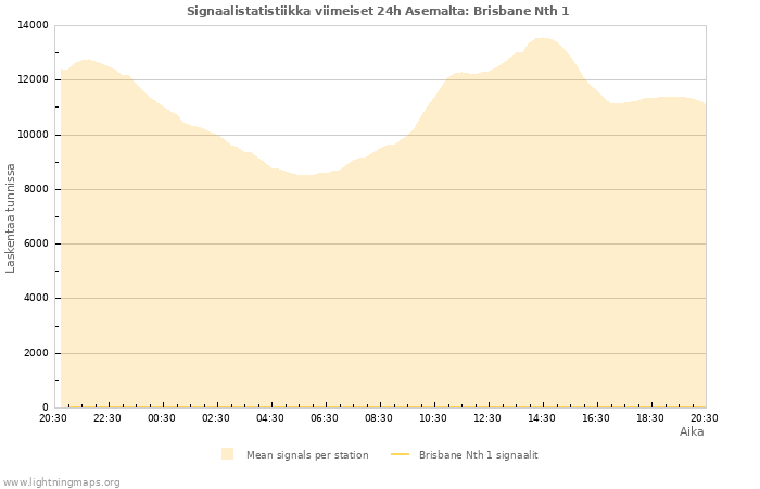 Graafit: Signaalistatistiikka