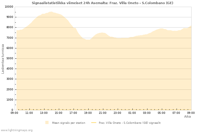 Graafit: Signaalistatistiikka