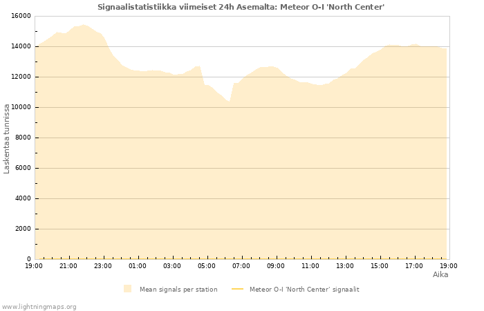 Graafit: Signaalistatistiikka