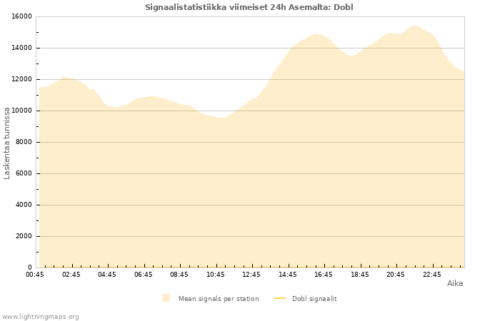 Graafit: Signaalistatistiikka