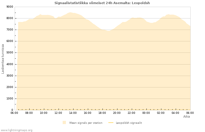 Graafit: Signaalistatistiikka