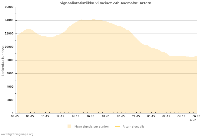 Graafit: Signaalistatistiikka