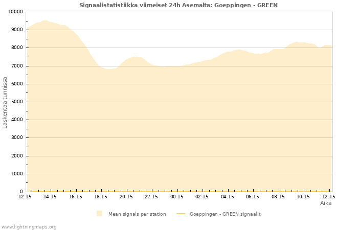 Graafit: Signaalistatistiikka