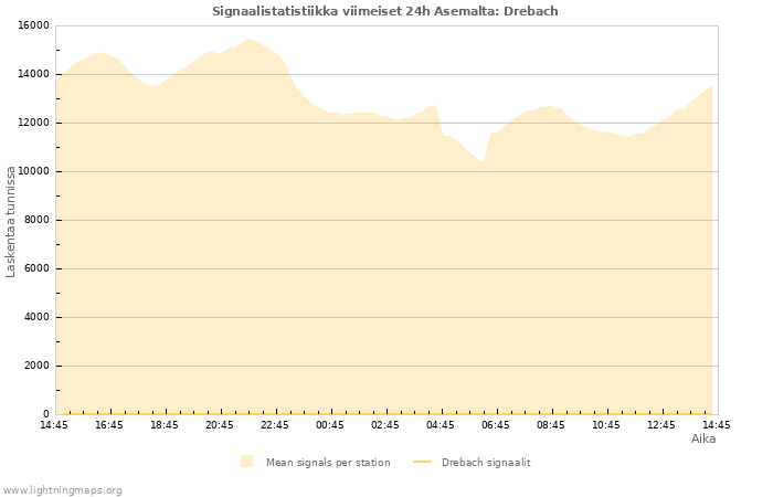 Graafit: Signaalistatistiikka