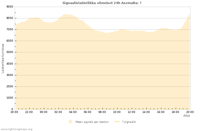 Graafit: Signaalistatistiikka