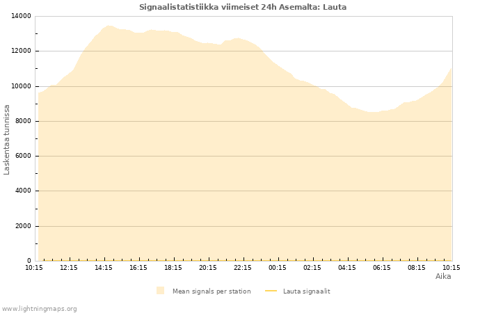 Graafit: Signaalistatistiikka