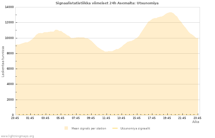 Graafit: Signaalistatistiikka