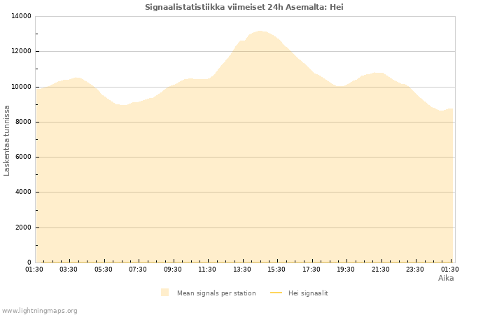 Graafit: Signaalistatistiikka