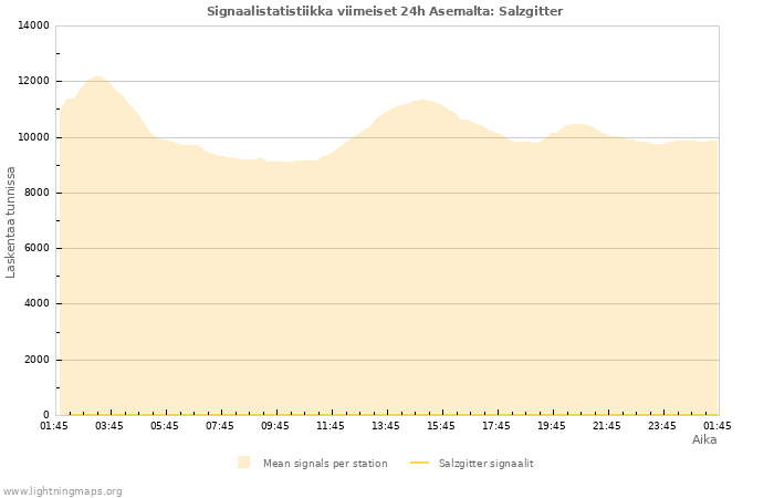 Graafit: Signaalistatistiikka