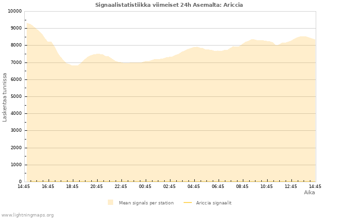 Graafit: Signaalistatistiikka