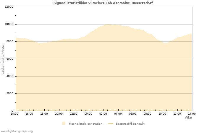 Graafit: Signaalistatistiikka