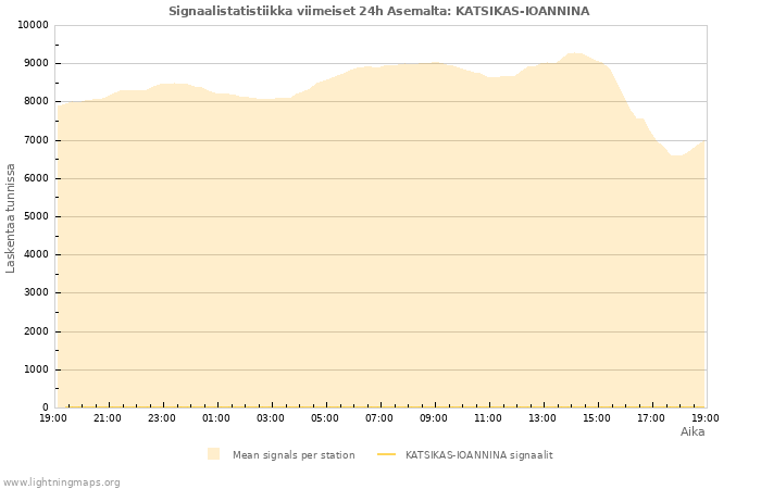 Graafit: Signaalistatistiikka