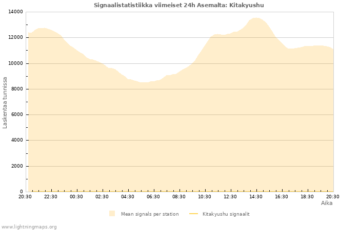 Graafit: Signaalistatistiikka