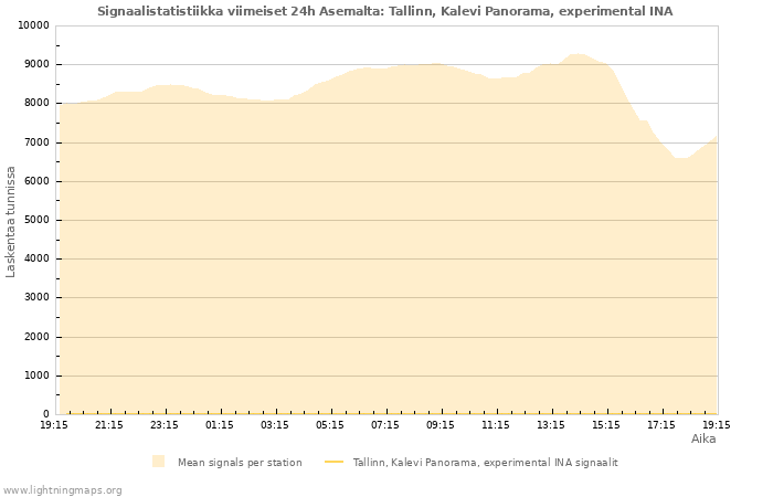 Graafit: Signaalistatistiikka